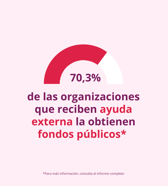 Gráfico Fondo Dalia: 70,3% de las organizaciones que reciben ayuda externa la obtienen fondos públicos