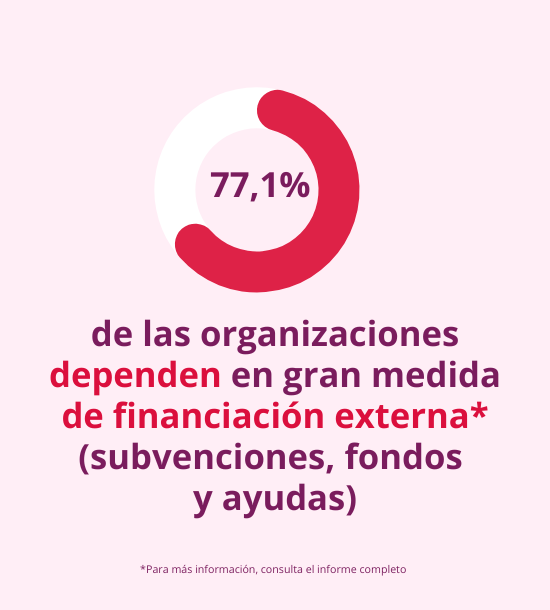 Gráfico Fondo Dalia: 77,1% de las organizaciones dependen en gran medida de financiación externa (subvenciones, fondos y ayudas)