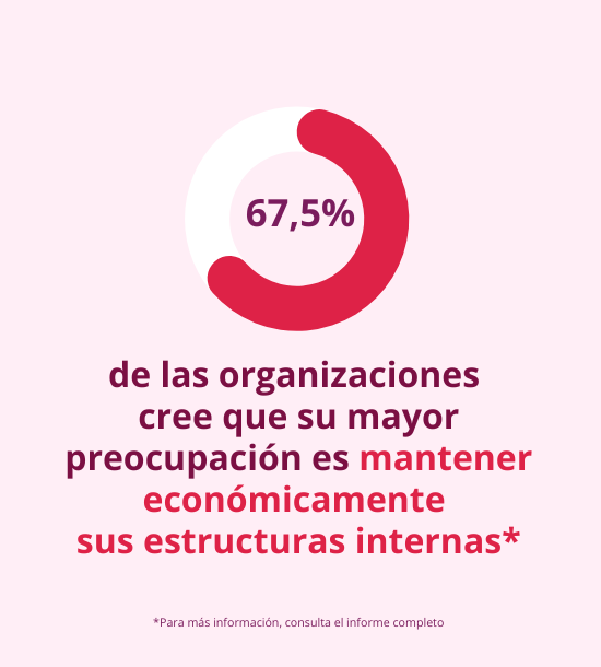 Gráfico Fondo Dalia: 67,5% de las organizaciones  cree que su mayor preocupación es mantener económicamente  sus estructuras internas
