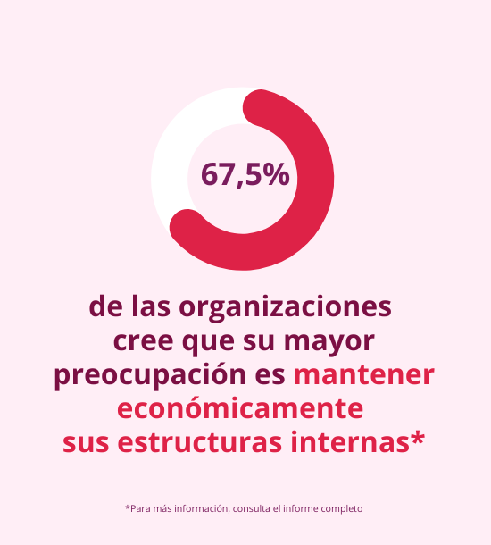 Gráfico Fondo Dalia: 67,5% de las organizaciones cree que su mayor preocupación es mantener económicamente sus estructuras internas