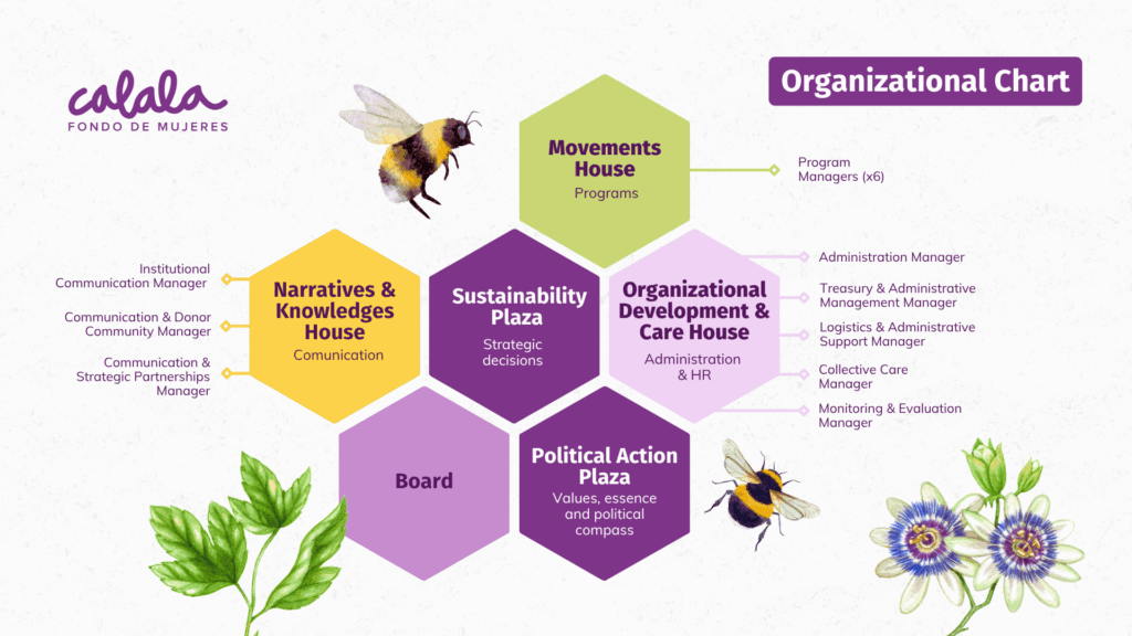 At Calala, We Organise Differently — Towards a Feminist, Anti-Racist, and Horizontal Structure 1 Calala's new organizational chart