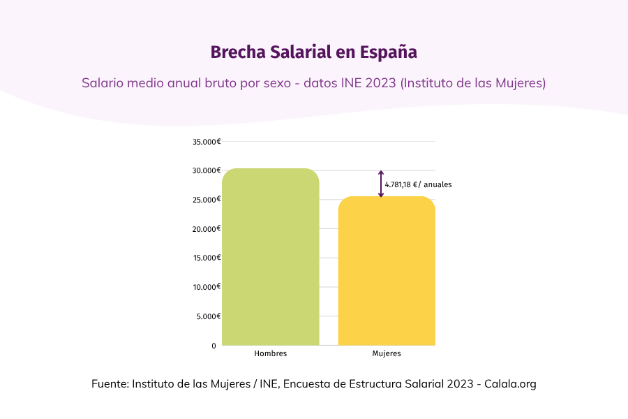 brecha salarial en España 2023 - Calala Fondo de Mujeres
