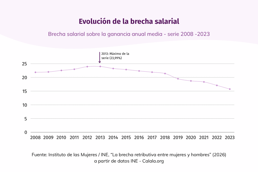 brecha salarial en España - Evolución de la brecha salarial 2008 a 2023 - Calala Fondo de Mujeres
